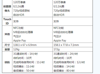 4.7英寸 多少像素