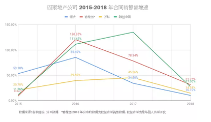 公司每年以多少增速