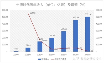 公司每年以多少增速