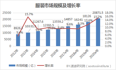 公司每年以多少增速