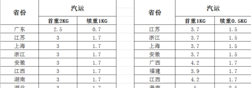 按重量算运费 每增加 续重加多少