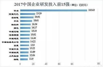 联想每年的研究经费是多少钱