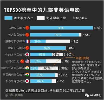 长城海外票房多少了