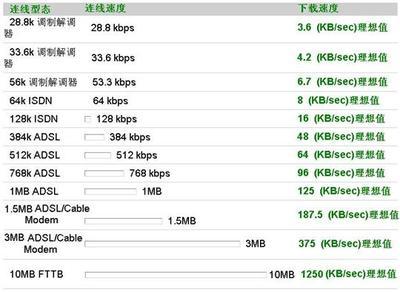 adsl速度最高多少