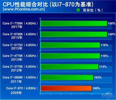 八代cpu提升多少