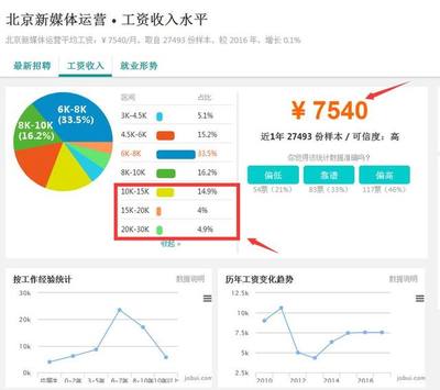 新媒体运营工资是多少