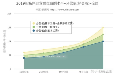 新媒体运营工资是多少