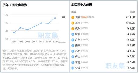 新媒体运营工资是多少