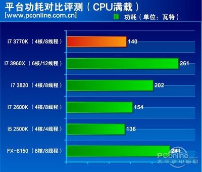 cpu的性能提高了多少倍