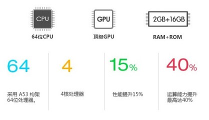 cpu的性能提高了多少倍