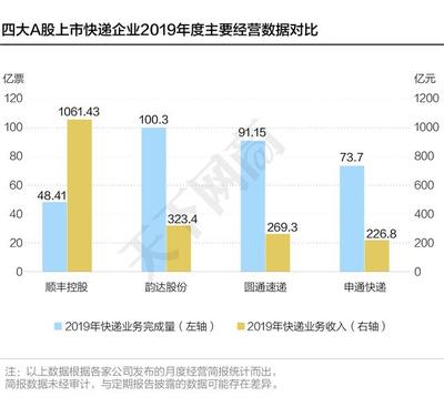 美国快递市值多少