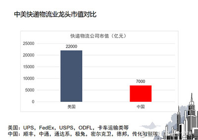 美国快递市值多少