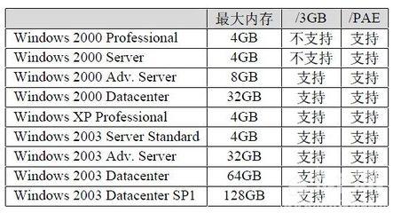 32位系统支持多少内存