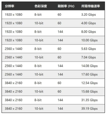 dvi接口支持多少刷新率