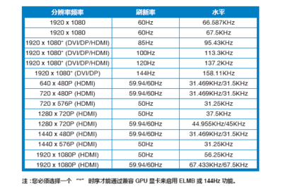 dvi接口支持多少刷新率