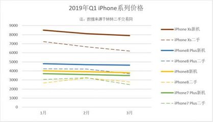 苹果4现在市场多少钱