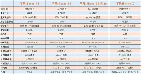 苹果5splus有多少公开