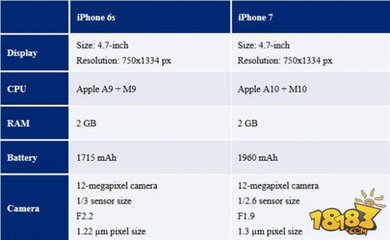 iphone7运行内存是多少钱