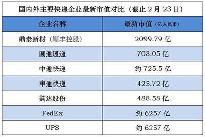 顺丰公司上市市值多少钱