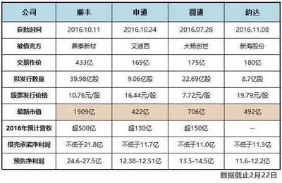 顺丰公司上市市值多少钱