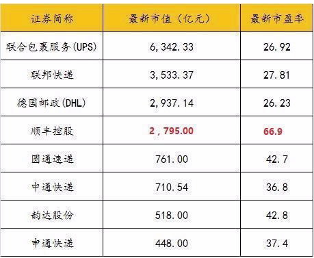 顺丰公司上市市值多少钱