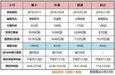 顺丰公司上市市值多少钱