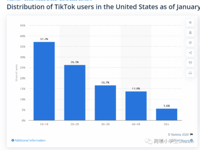 tiktok使用年龄多少