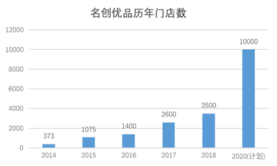 名创优品多少家店