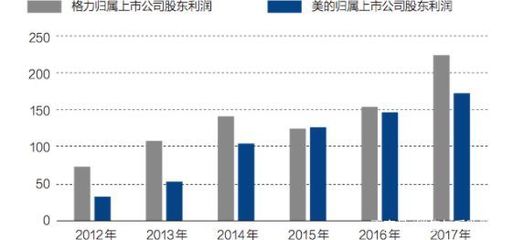 美的公司的市值多少