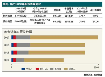 美的公司的市值多少