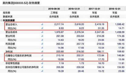 美的公司的市值多少