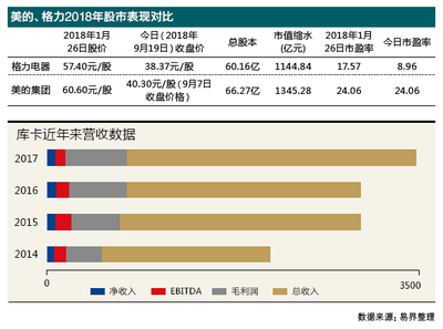 美的公司的市值多少