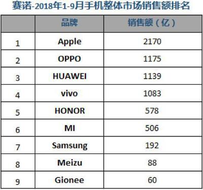 oppo公司排多少名