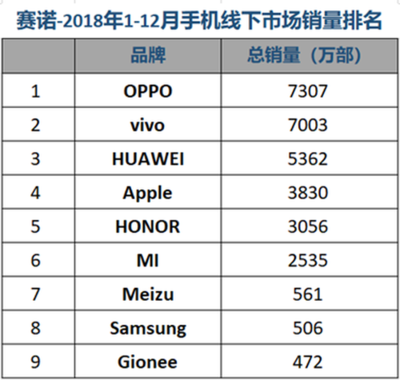 oppo公司排多少名