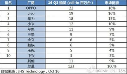 oppo公司排多少名