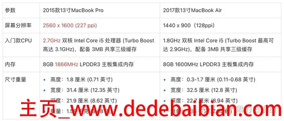 mac air分辨率多少钱