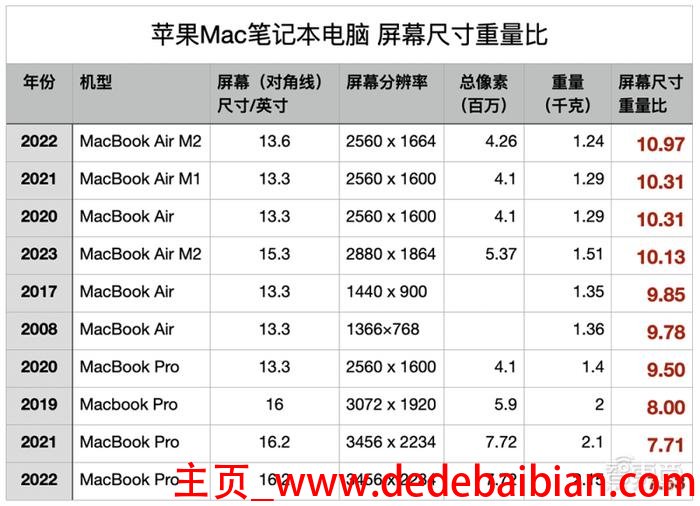 mac air分辨率多少钱