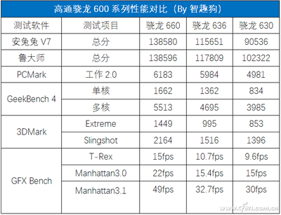 高通660比强多少630