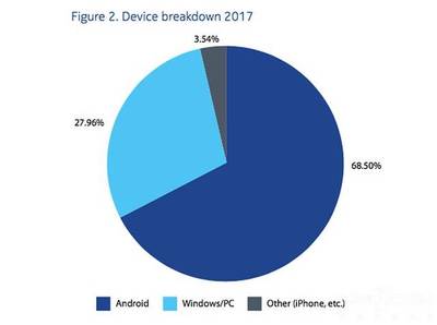 诺基亚2017年卖了多少万台手机