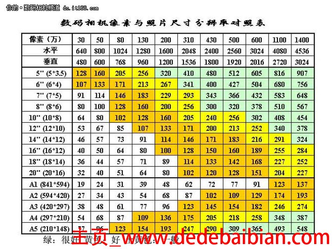 照片像素多少才算好