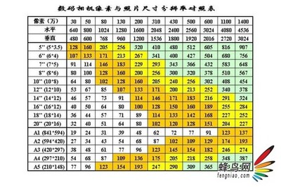 照片像素多少才算好