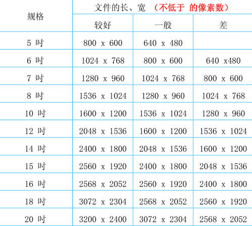 照片像素多少才算好