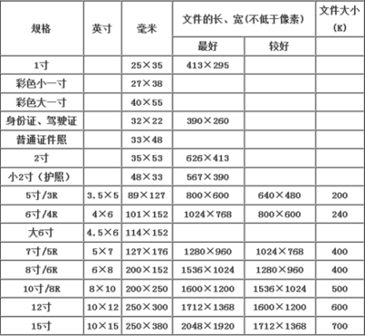 照片像素多少才算好