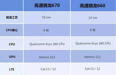 670处理器多少nm