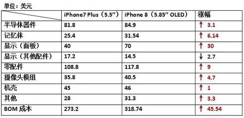 苹果7plus32G多少美元