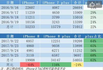 苹果7plus32G多少美元