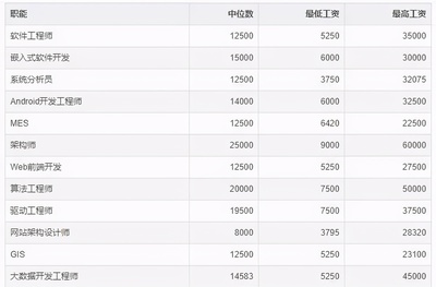 培训后程序员工资多少钱一个月