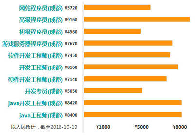 培训后程序员工资多少钱一个月