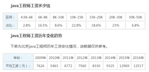 培训后程序员工资多少钱一个月