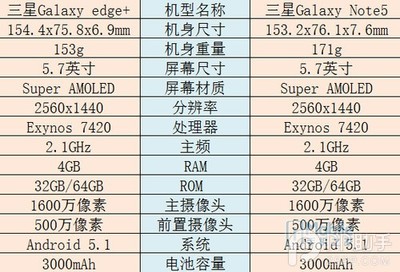 三星note5春节降多少